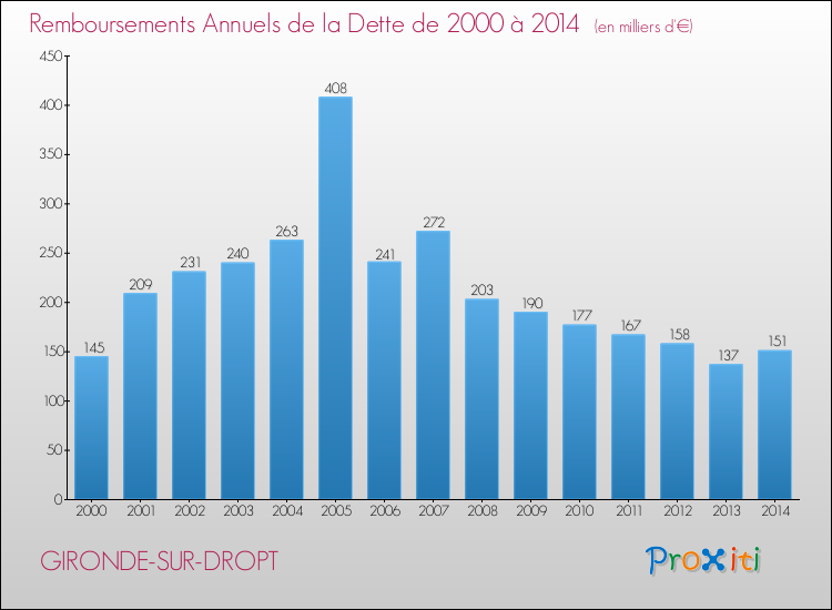 Evolution de l'annuité de la dette pour la commune de GIRONDE-SUR-DROPT de 2000 à 2014 Annuités de la dette pour GIRONDE-SUR-DROPT de 2000 à 2014
