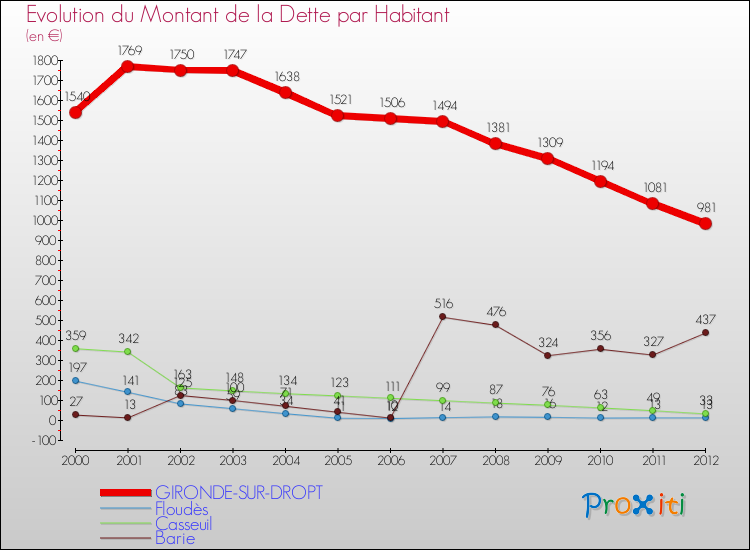 Evolution de la dette par habitant pour la commune de GIRONDE-SUR-DROPT et les communes proches de 2000 à 2012 Comparaison de la dette par habitant pour GIRONDE-SUR-DROPT et les communes voisines de 2000 à 2012
