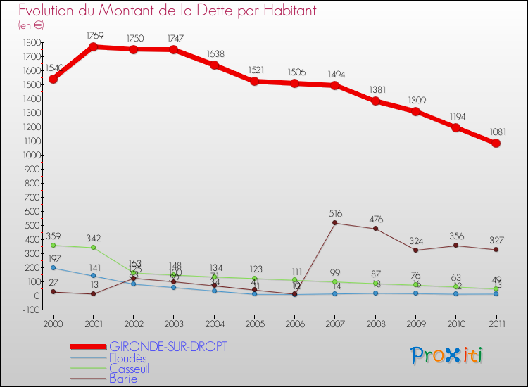 Evolution de la dette par habitant pour la commune de GIRONDE-SUR-DROPT et les communes proches Comparaison de la dette par habitant pour GIRONDE-SUR-DROPT et les communes voisines