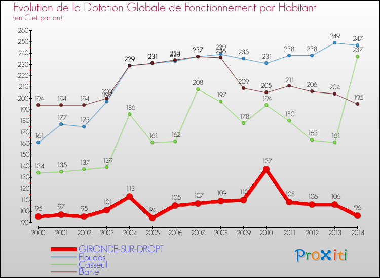 Evolution et montant de la dotation globale de fonctionnement par Habitant pour GIRONDE-SUR-DROPT et les communes proches de 2000 à 2014. Comparaison des dotations globales de fonctionnement par habitant pour GIRONDE-SUR-DROPT et les communes voisines de 2000 à 2014.