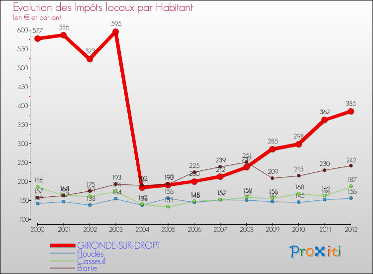 Evolution et montant des impôts locaux par Habitant pour GIRONDE-SUR-DROPT et les communes proches Comparaison des impôts locaux par habitant pour GIRONDE-SUR-DROPT et les communes voisines