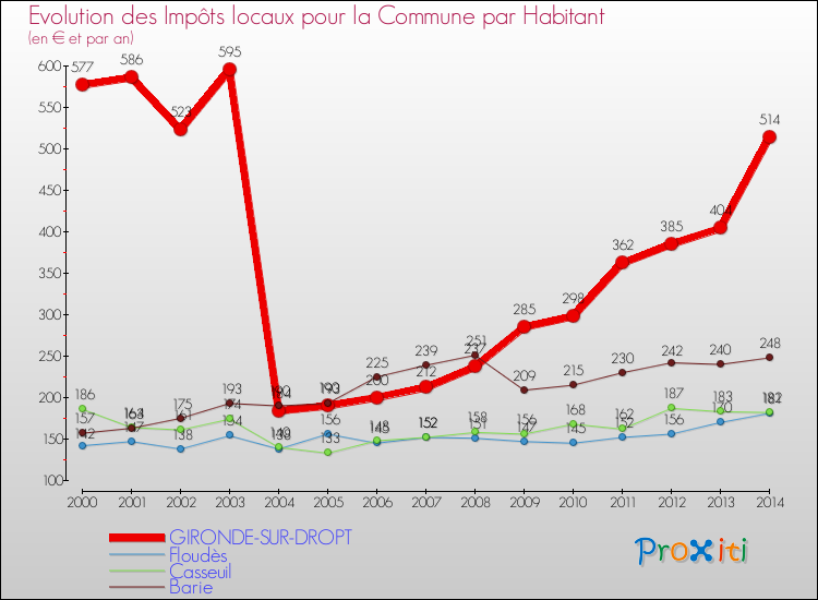 Evolution et montant des impôts locaux par Habitant pour GIRONDE-SUR-DROPT et les communes proches de 2000 à 2014 Comparaison des impôts locaux par habitant pour GIRONDE-SUR-DROPT et les communes voisines de 2000 à 2014