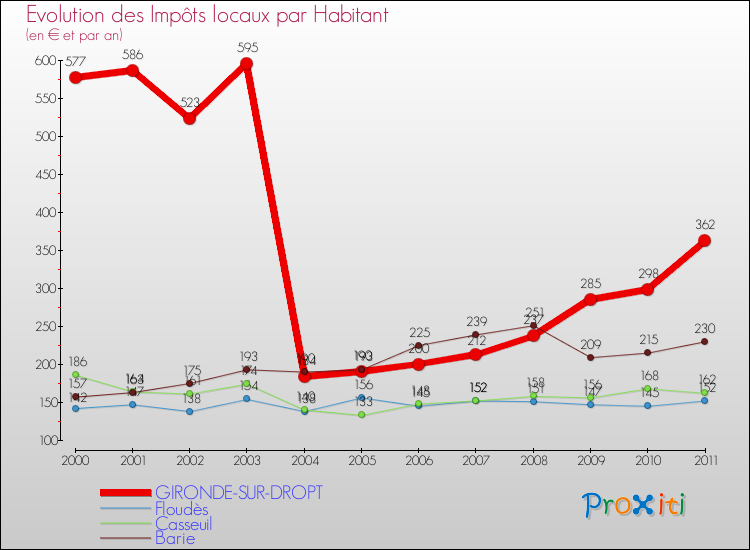 Evolution et montant des impôts locaux par Habitant pour GIRONDE-SUR-DROPT et les communes proches Comparaison des impôts locaux par habitant pour GIRONDE-SUR-DROPT et les communes voisines