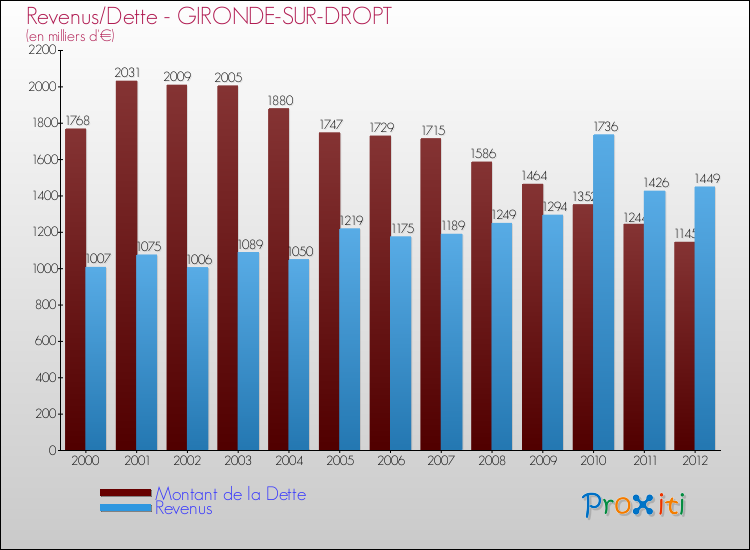 Evolution comparée de la dette et des revenus pour la commune de GIRONDE-SUR-DROPT de 2000 à 2012 Comparaison de la dette et des revenus pour GIRONDE-SUR-DROPT de 2000 à 2012
