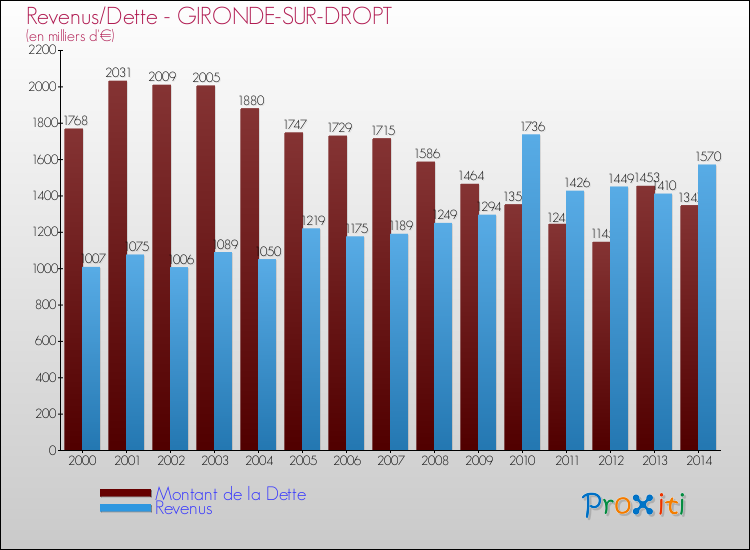 Evolution comparée de la dette et des revenus pour la commune de GIRONDE-SUR-DROPT de 2000 à 2014 Comparaison de la dette et des revenus pour GIRONDE-SUR-DROPT de 2000 à 2014
