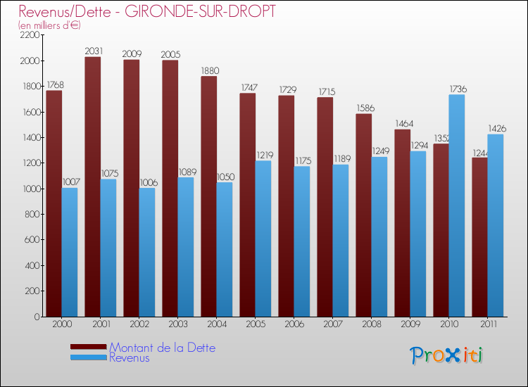 Evolution comparée de la dette et des revenus pour la commune de GIRONDE-SUR-DROPT de 2000 à 2011 Comparaison de la dette et des revenus pour GIRONDE-SUR-DROPT de 2000 à 2011