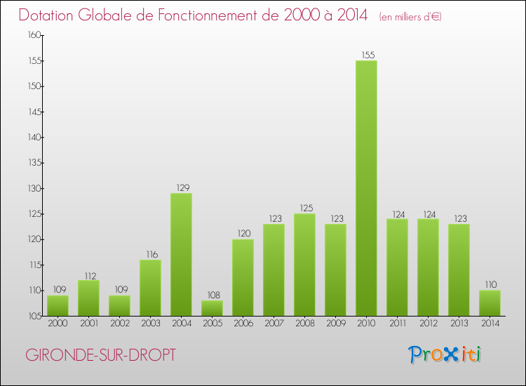 Evolution du montant de la Dotation Globale de Fonctionnement pour la commune de GIRONDE-SUR-DROPT de 2000 à 2014 Evolution du montant de la Dotation Globale de Fonctionnement pour GIRONDE-SUR-DROPT de 2000 à 2014
