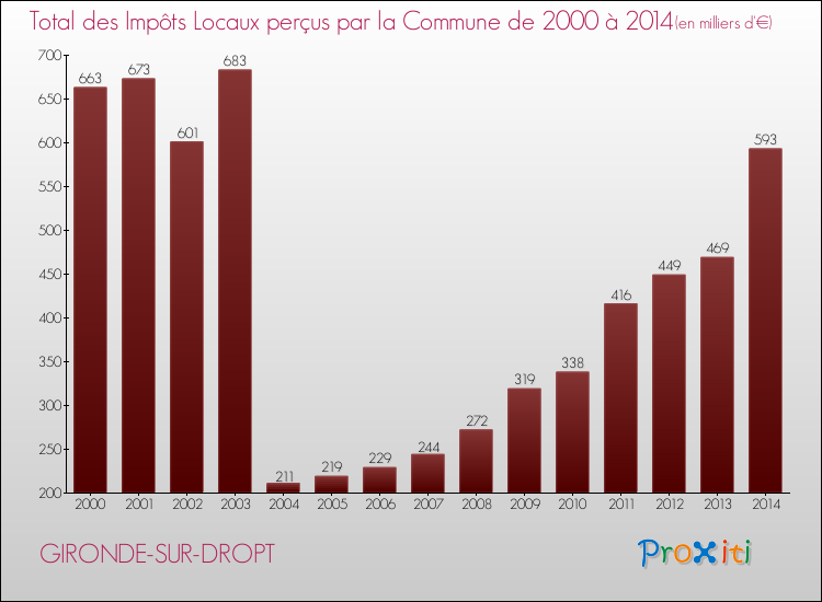 Evolution des Impôts Locaux pour la commune de GIRONDE-SUR-DROPT de 2000 à 2014 Evolution des Impôts Locaux pour GIRONDE-SUR-DROPT de 2000 à 2014