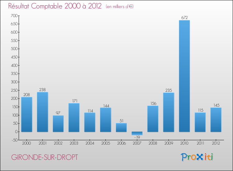 Evolution du résultat comptable pour la commune de GIRONDE-SUR-DROPT de 2000 à 2012 Evolution du résultat comptable pour GIRONDE-SUR-DROPT de 2000 à 2012