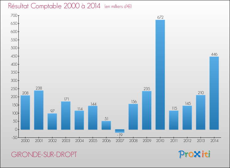 Evolution du résultat comptable pour la commune de GIRONDE-SUR-DROPT de 2000 à 2014 Evolution du résultat comptable pour GIRONDE-SUR-DROPT de 2000 à 2014