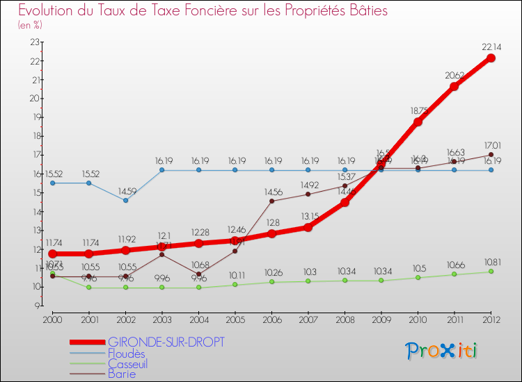 Evolution du taux de la taxe foncière sur le bati pour GIRONDE-SUR-DROPT et les communes proches de 2000 à 2012 Comparaison des taux de taxe foncière sur le bati pour GIRONDE-SUR-DROPT et les communes voisines de 2000 à 2012