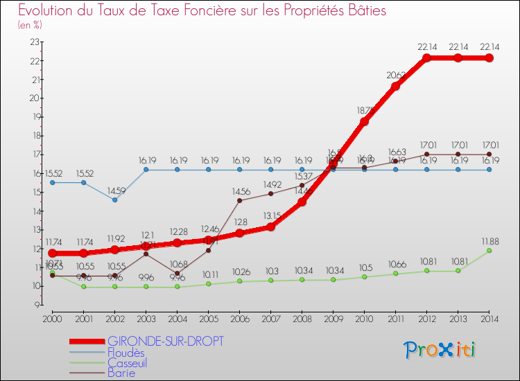 Evolution du taux de la taxe foncière sur le bati pour GIRONDE-SUR-DROPT et les communes proches de 2000 à 2014 Comparaison des taux de taxe foncière sur le bati pour GIRONDE-SUR-DROPT et les communes voisines de 2000 à 2014