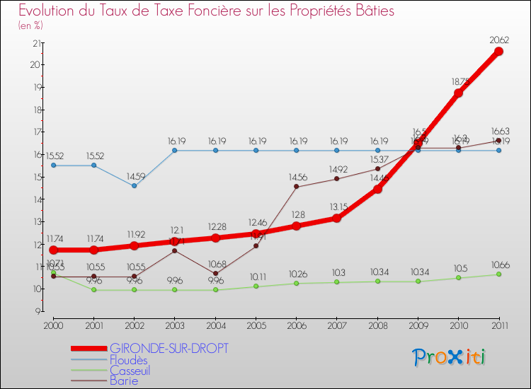 Evolution du taux de la taxe foncière sur le bati pour GIRONDE-SUR-DROPT et les communes proches Comparaison des taux de taxe foncière sur le bati pour GIRONDE-SUR-DROPT et les communes voisines