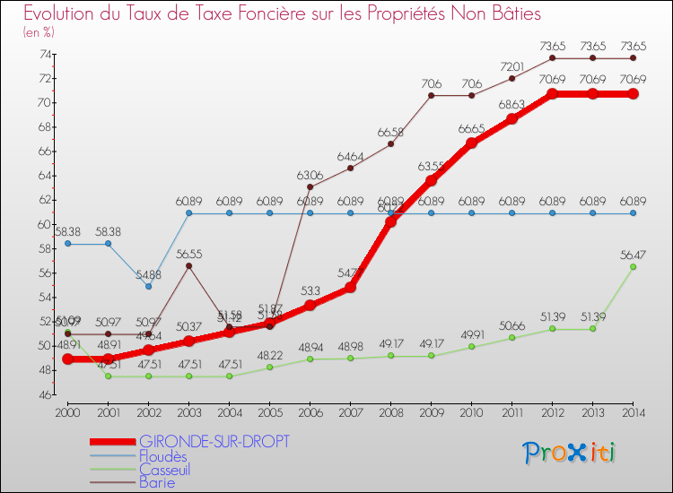 Evolution du taux de la taxe foncière sur les immeubles et terrains non batis pour GIRONDE-SUR-DROPT et les communes proches de 2000 à 2014 Comparaison des taux de la taxe foncière sur les immeubles et terrains non batis pour GIRONDE-SUR-DROPT et les communes voisines de 2000 à 2014