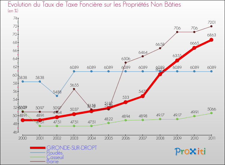 Evolution du taux de la taxe foncière sur les immeubles et terrains non batis pour GIRONDE-SUR-DROPT et les communes proches Comparaison des taux de la taxe foncière sur les immeubles et terrains non batis pour GIRONDE-SUR-DROPT et les communes voisines