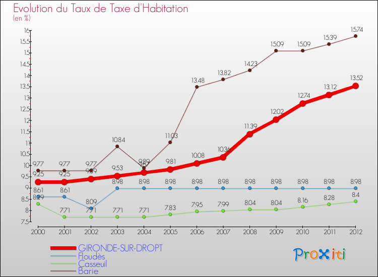 Evolution du taux de la taxe d'habitation pour GIRONDE-SUR-DROPT et les communes proches Comparaison des taux de la taxe d'habitation pour GIRONDE-SUR-DROPT et les communes voisines