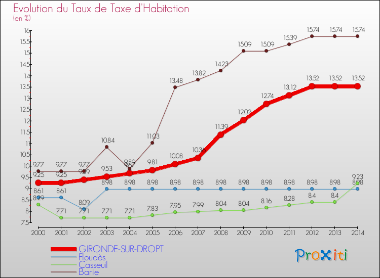 Evolution du taux de la taxe d'habitation pour GIRONDE-SUR-DROPT et les communes proches de 2000 à 2014 Comparaison des taux de la taxe d'habitation pour GIRONDE-SUR-DROPT et les communes voisines de 2000 à 2014