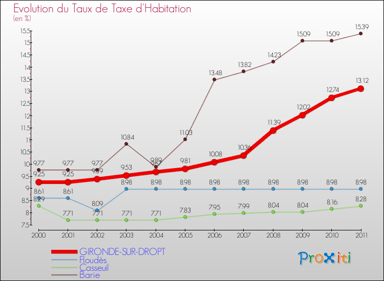 Evolution du taux de la taxe d'habitation pour GIRONDE-SUR-DROPT et les communes proches Comparaison des taux de la taxe d'habitation pour GIRONDE-SUR-DROPT et les communes voisines