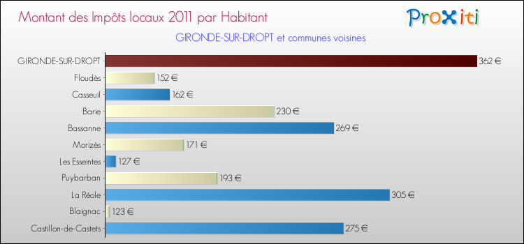 Montant des impôts locaux par Habitant pour GIRONDE-SUR-DROPT et les communes proches Comparaison des impôts locaux par habitant pour GIRONDE-SUR-DROPT et les communes voisines