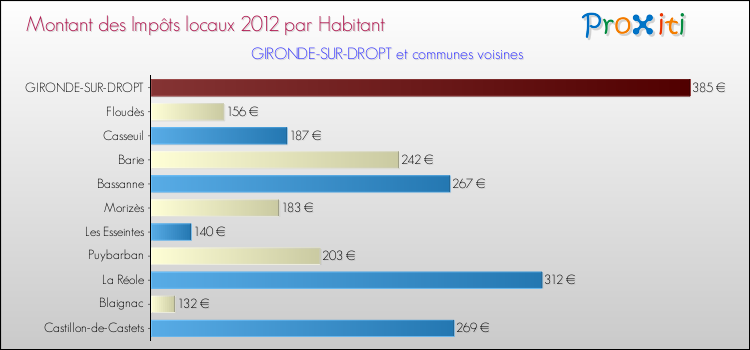 Montant des impôts locaux par Habitant pour GIRONDE-SUR-DROPT et les communes proches Comparaison des impôts locaux par habitant pour GIRONDE-SUR-DROPT et les communes voisines