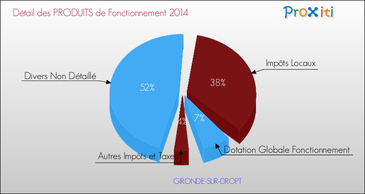 Décomposition du Budget de Fonctionnement 2014 de la commune de GIRONDE-SUR-DROPT Budget de Fonctionnement 2014 pour la commune de GIRONDE-SUR-DROPT
