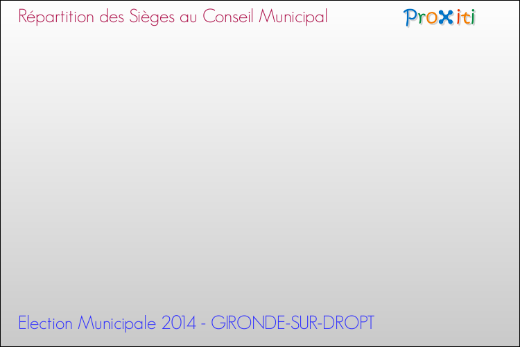Répartition des élus au conseil municipal entre les listes au 2ème Tour des Elections Municipales 2014 de la commune de GIRONDE-SUR-DROPT Elections Municipales 2014 - Répartition des élus au conseil municipal entre les listes au 2ème Tour pour la commune de GIRONDE-SUR-DROPT