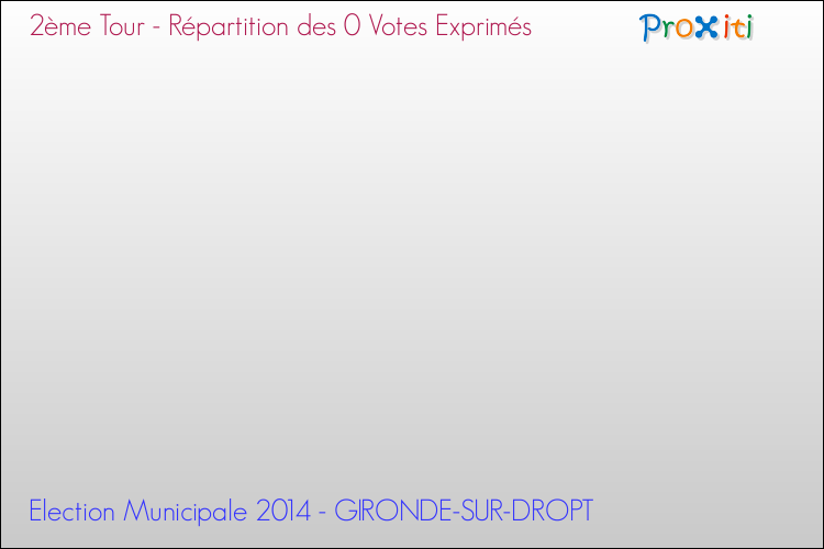 Répartition des votes exprimés au 2ème Tour des Elections Municipales 2014 de la commune de GIRONDE-SUR-DROPT Elections Municipales 2014 - Répartition des votes exprimés au 2ème Tour pour la commune de GIRONDE-SUR-DROPT