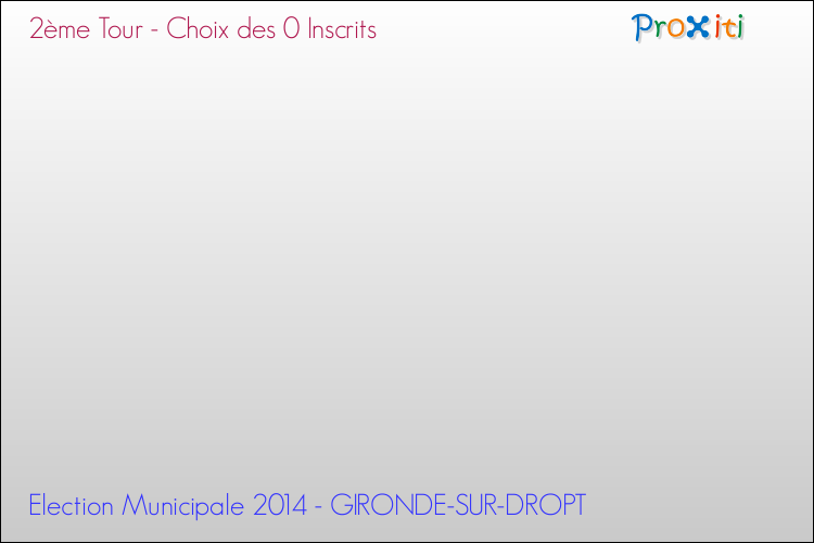 Résultats par rapport aux inscrits au 2ème Tour des Elections Municipales 2014 de la commune de GIRONDE-SUR-DROPT Elections Municipales 2014 - Résultats par rapport aux inscrits au 2ème Tour pour la commune de GIRONDE-SUR-DROPT