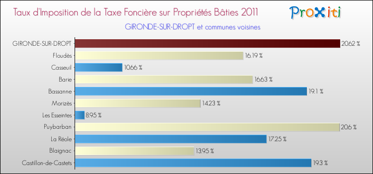 Taux d'imposition de la taxe foncière sur le bati 2011 pour GIRONDE-SUR-DROPT et les communes proches Comparaison des taux d'imposition de la taxe foncière sur le bati 2011 pour GIRONDE-SUR-DROPT et les communes voisines