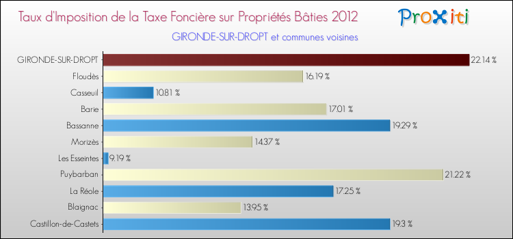 Taux d'imposition de la taxe foncière sur le bati 2012 pour GIRONDE-SUR-DROPT et les communes proches Comparaison des taux d'imposition de la taxe foncière sur le bati 2012 pour GIRONDE-SUR-DROPT et les communes voisines