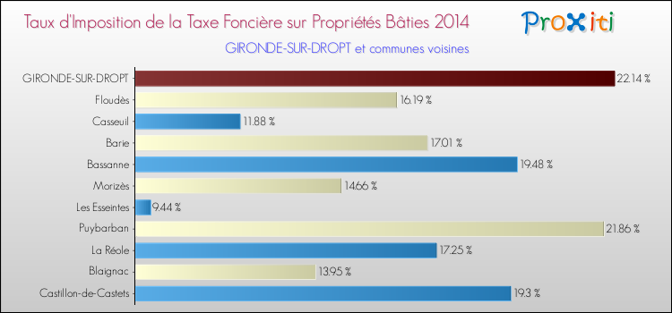Taux d'imposition de la taxe foncière sur le bati 2014 pour GIRONDE-SUR-DROPT et les communes proches Comparaison des taux d'imposition de la taxe foncière sur le bati 2014 pour GIRONDE-SUR-DROPT et les communes voisines