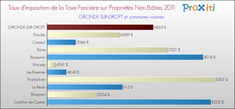 Taux d'imposition de la taxe foncière sur les immeubles et terrains non batis 2011 pour GIRONDE-SUR-DROPT et les communes proches Comparaison des taux d'imposition de la taxe foncière sur les immeubles et terrains non batis 2011 pour GIRONDE-SUR-DROPT et les communes voisines