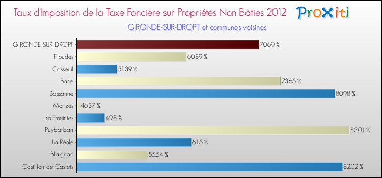 Taux d'imposition de la taxe foncière sur les immeubles et terrains non batis 2012 pour GIRONDE-SUR-DROPT et les communes proches Comparaison des taux d'imposition de la taxe foncière sur les immeubles et terrains non batis 2012 pour GIRONDE-SUR-DROPT et les communes voisines