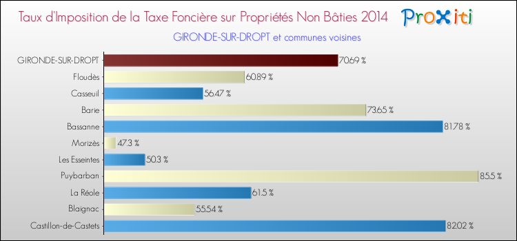 Taux d'imposition de la taxe foncière sur les immeubles et terrains non batis 2014 pour GIRONDE-SUR-DROPT et les communes proches Comparaison des taux d'imposition de la taxe foncière sur les immeubles et terrains non batis 2014 pour GIRONDE-SUR-DROPT et les communes voisines