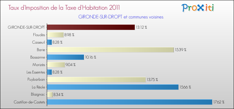 Taux d'imposition de la taxe d'habitation 2011 pour GIRONDE-SUR-DROPT et les communes proches Comparaison des taux d'imposition de la taxe d'habitation 2011 pour GIRONDE-SUR-DROPT et les communes voisines