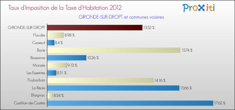 Taux d'imposition de la taxe d'habitation 2012 pour GIRONDE-SUR-DROPT et les communes proches Comparaison des taux d'imposition de la taxe d'habitation 2012 pour GIRONDE-SUR-DROPT et les communes voisines