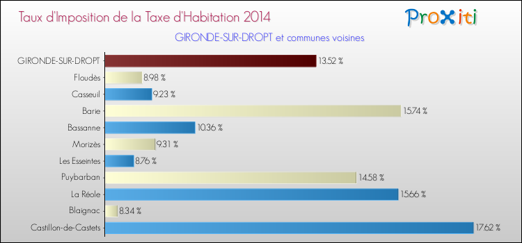 Taux d'imposition de la taxe d'habitation 2014 pour GIRONDE-SUR-DROPT et les communes proches Comparaison des taux d'imposition de la taxe d'habitation 2014 pour GIRONDE-SUR-DROPT et les communes voisines