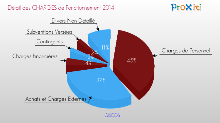 Décomposition des Charges de Fonctionnement 2014 de la commune de GISCOS Charges de Fonctionnement 2014 pour la commune de GISCOS