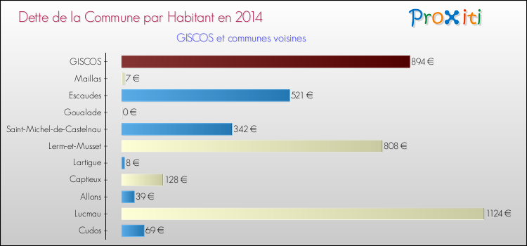 Dette par habitant de la commune en 2014 pour GISCOS et les communes proches Comparaison de la dette par habitant de la commune en 2014 pour GISCOS et les communes voisines