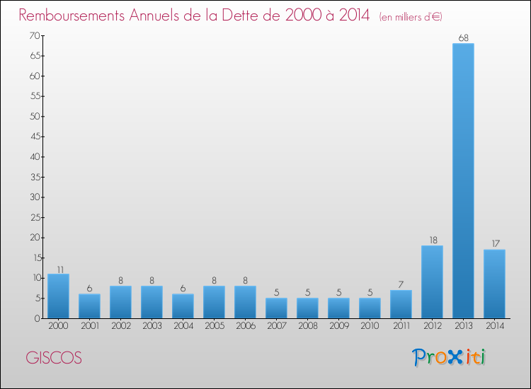 Evolution de l'annuité de la dette pour la commune de GISCOS de 2000 à 2014 Annuités de la dette pour GISCOS de 2000 à 2014