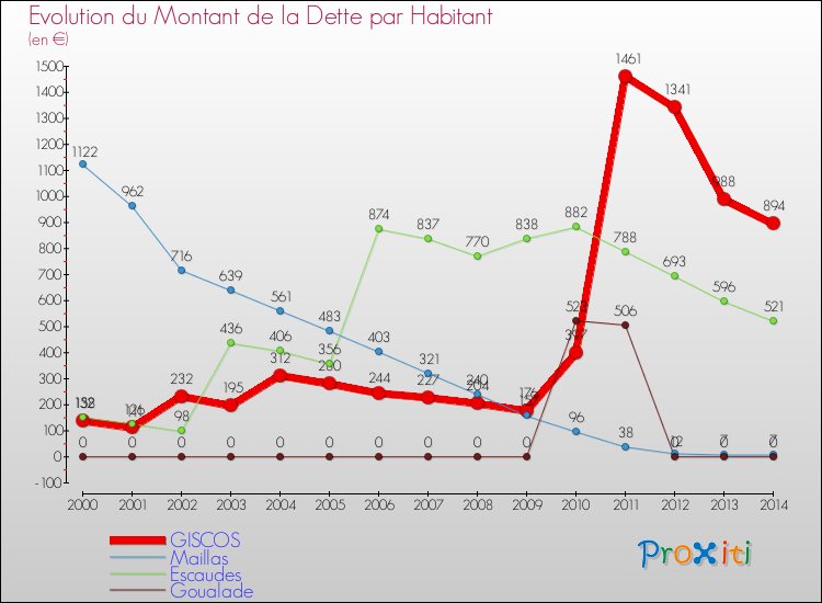 Evolution de la dette par habitant pour la commune de GISCOS et les communes proches de 2000 à 2014 Comparaison de la dette par habitant pour GISCOS et les communes voisines de 2000 à 2014