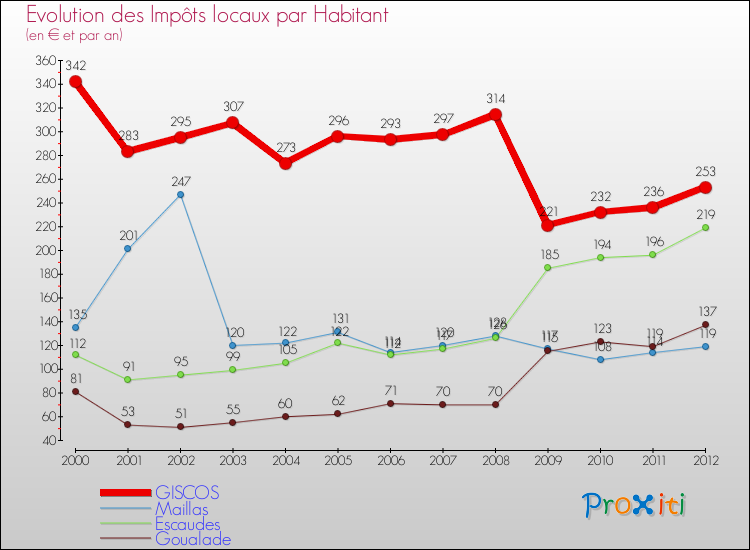Evolution et montant des impôts locaux par Habitant pour GISCOS et les communes proches Comparaison des impôts locaux par habitant pour GISCOS et les communes voisines