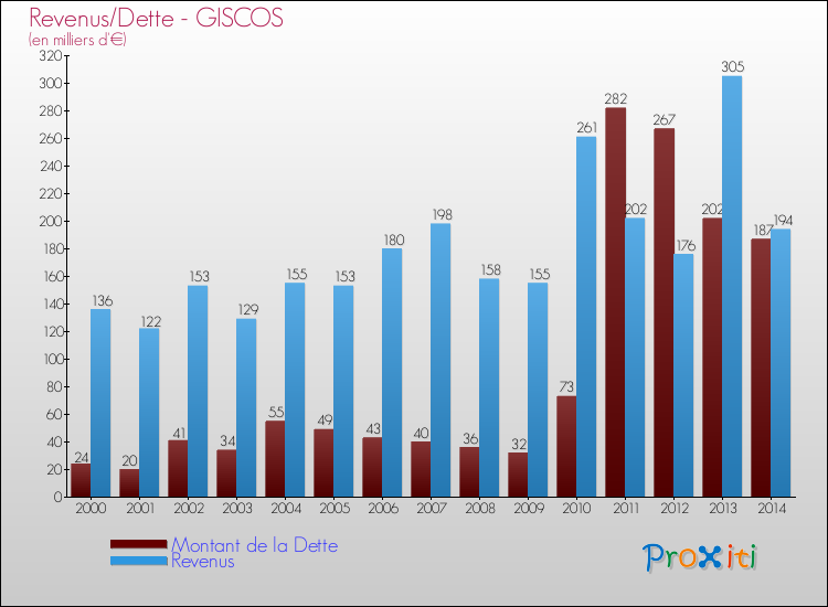 Evolution comparée de la dette et des revenus pour la commune de GISCOS de 2000 à 2014 Comparaison de la dette et des revenus pour GISCOS de 2000 à 2014