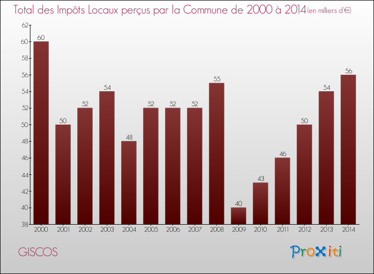 Evolution des Impôts Locaux pour la commune de GISCOS de 2000 à 2014 Evolution des Impôts Locaux pour GISCOS de 2000 à 2014