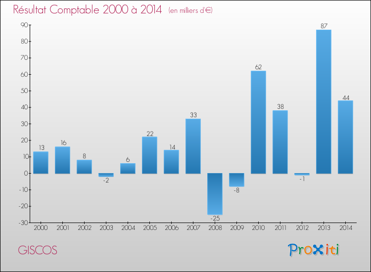Evolution du résultat comptable pour la commune de GISCOS de 2000 à 2014 Evolution du résultat comptable pour GISCOS de 2000 à 2014