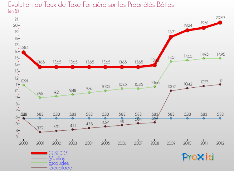 Evolution du taux de la taxe foncière sur le bati pour GISCOS et les communes proches de 2000 à 2012 Comparaison des taux de taxe foncière sur le bati pour GISCOS et les communes voisines de 2000 à 2012