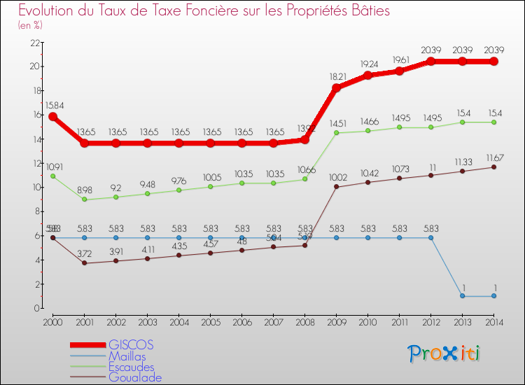 Evolution du taux de la taxe foncière sur le bati pour GISCOS et les communes proches de 2000 à 2014 Comparaison des taux de taxe foncière sur le bati pour GISCOS et les communes voisines de 2000 à 2014
