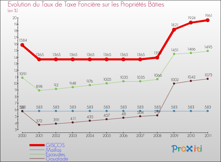 Evolution du taux de la taxe foncière sur le bati pour GISCOS et les communes proches Comparaison des taux de taxe foncière sur le bati pour GISCOS et les communes voisines