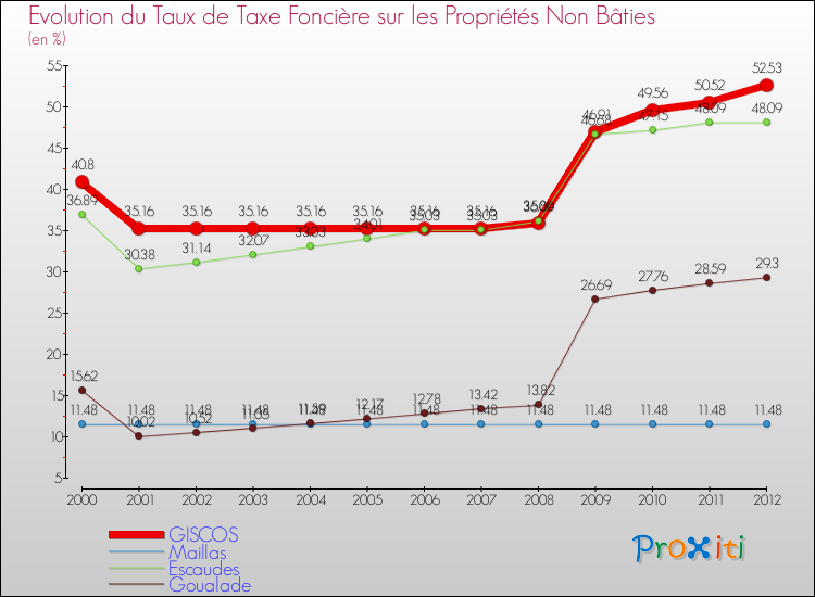 Evolution du taux de la taxe foncière sur les immeubles et terrains non batis pour GISCOS et les communes proches de 2000 à 2012 Comparaison des taux de la taxe foncière sur les immeubles et terrains non batis pour GISCOS et les communes voisines de 2000 à 2012