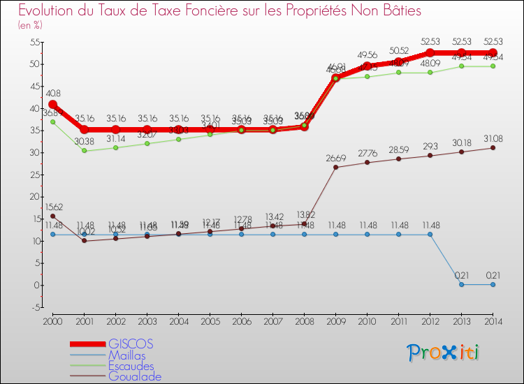 Evolution du taux de la taxe foncière sur les immeubles et terrains non batis pour GISCOS et les communes proches de 2000 à 2014 Comparaison des taux de la taxe foncière sur les immeubles et terrains non batis pour GISCOS et les communes voisines de 2000 à 2014